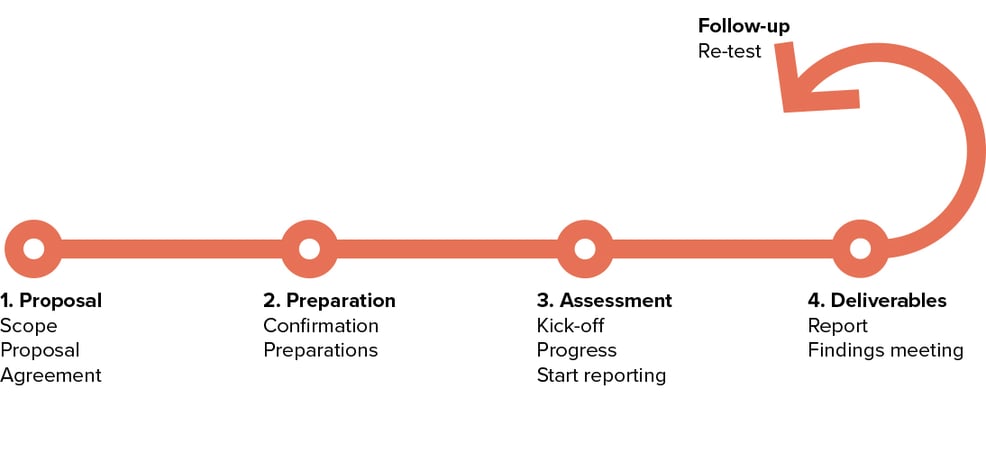 Process pentest wizard